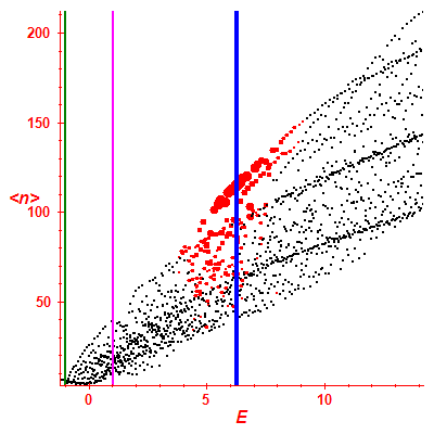 Peres lattice <N>